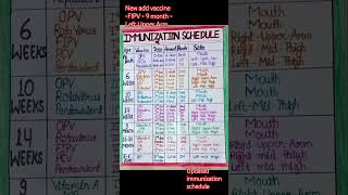 National immunization schedule -2025 #immunization #nursingofficer #nursingstudent