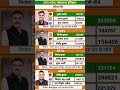 uttar pradesh loksabha election result #soniagandhi #rahulgandhi #congress #bjp #up #raebareli
