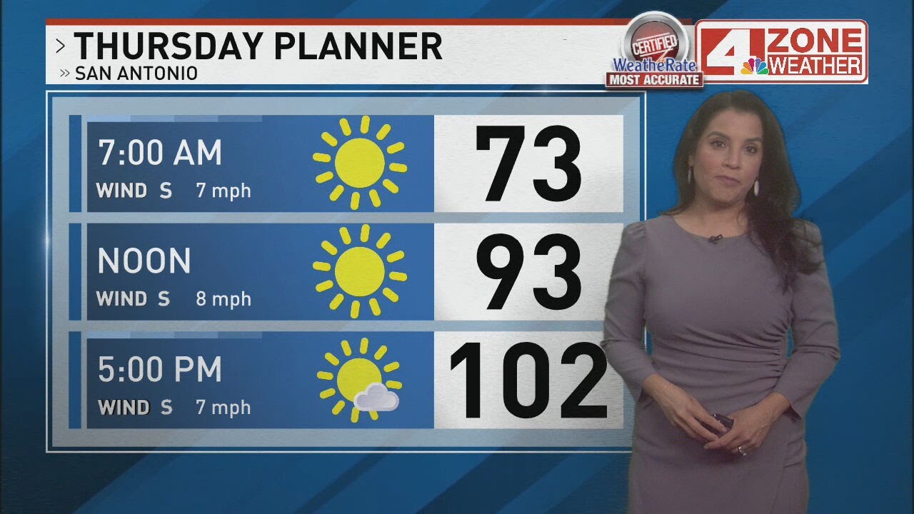 Triple-digit heat returns: San Antonio nears 20th 100° day of the year ...