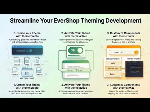 EverShop Theming Utilities: Create & twizz Guide