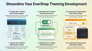 EverShop Theming Utilities: Create &amp; twizz Guide