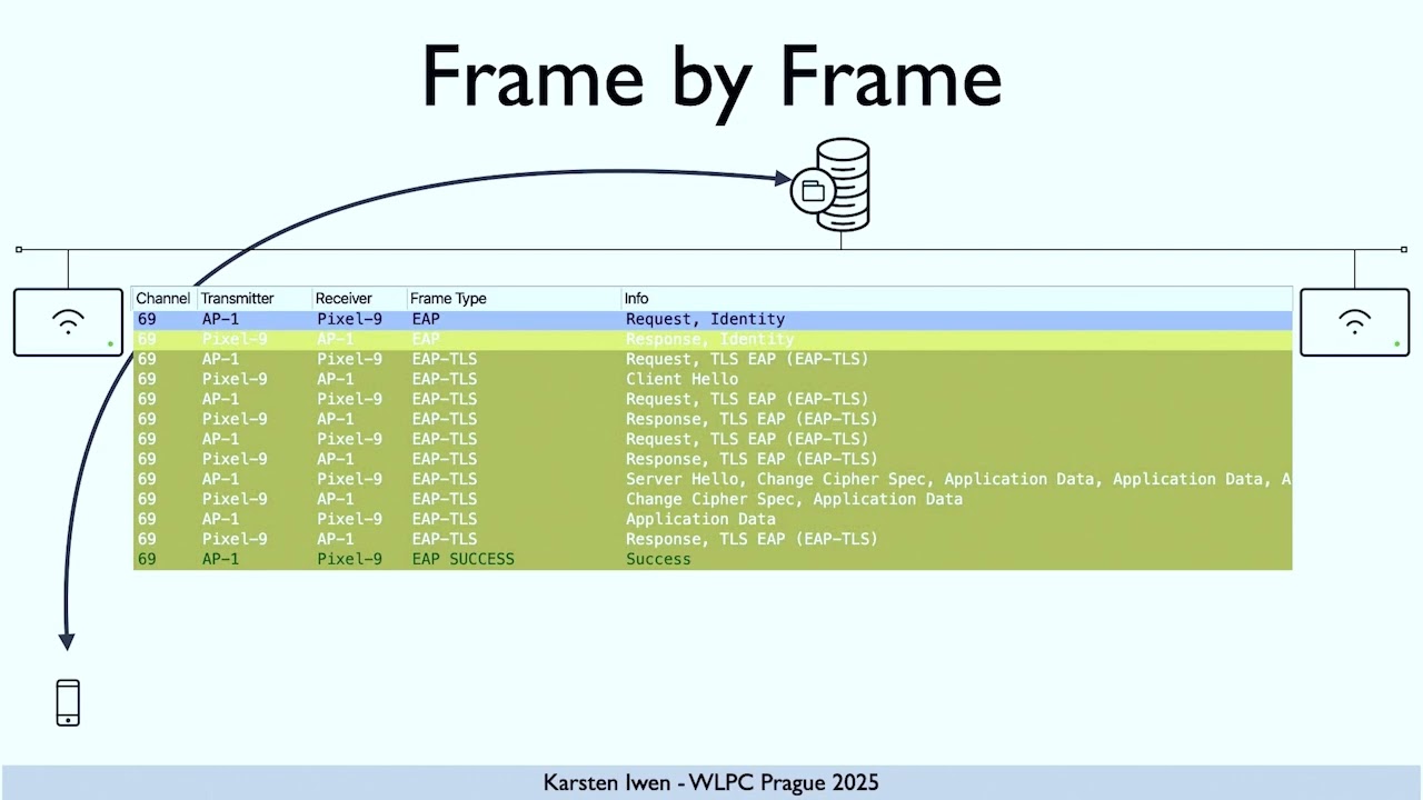 Анализ быстрого роуминга | Карстен Ивен | WLPC Прага 2025