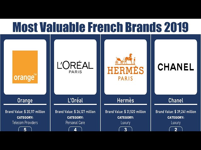 The most valued French brands: luxury dominates the ranking - Brandon  Valorisation