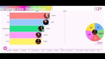 ITZY ~ All Songs Line Distribution [from DALLA DALLA to UNTOUCHABLE]