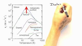 Solid State Physics in a Nutshell: Week 6.4 Thermal conductivity - Temperature dependence