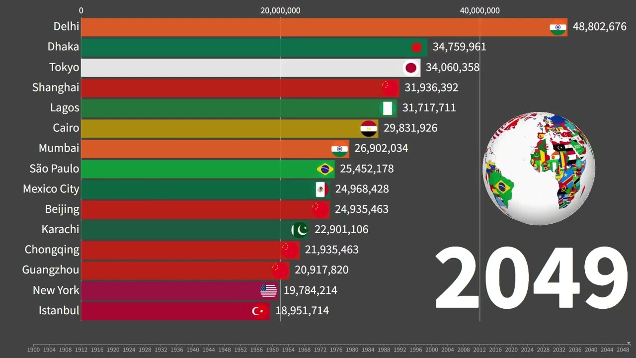 World’s Largest Cities (1900–2050) — Top 15 | Bar Chart Race