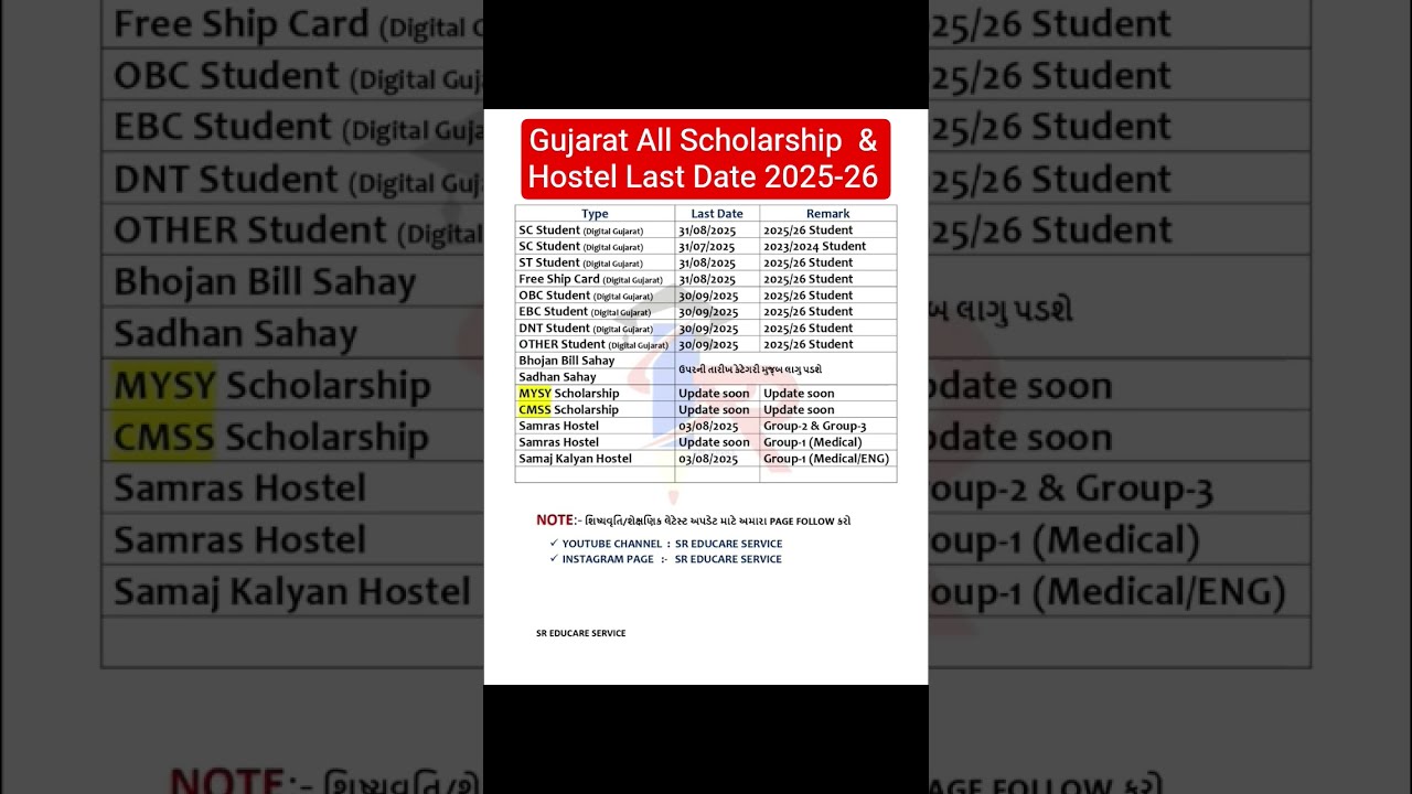 Gujarat Scholarship Last Date Info Samras Hostel 2025 Mysy