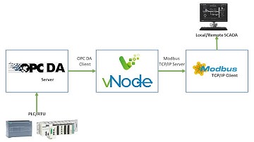 How to Convert OPC DA to Modbus TCP: A Step-by-Step Guide - vNode