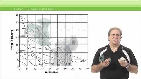Anatomy of a Circulator, eLearning -- Taco FloPro University