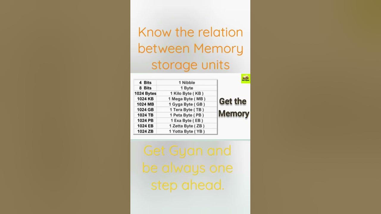 Relationship between memory storage units Nibble, Byte, KB, MB, GB