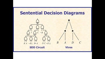 SDD: A New Canonical Representation of Propositional Knowledge Bases – Adnan Darwiche (IJCAI 2011)