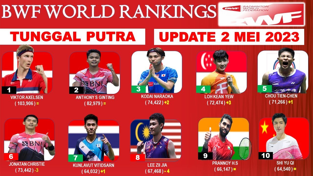 Ranking BWF Terbaru Setelah Badminton Asia Championship 2023: (TUNGGAL ...