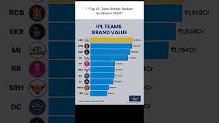 &quot;Top IPL Team Brands Ranked by Value in 2024!&quot;💀🤯 #cricket #iplteam #ipl #shortviral #shorts