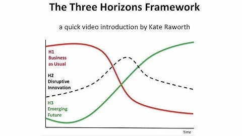 Three Horizons Framework - a quick introduction
