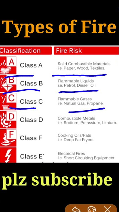 types of Fire ! class of fire ! classification of fire ! safety professional kashif ! fire safety