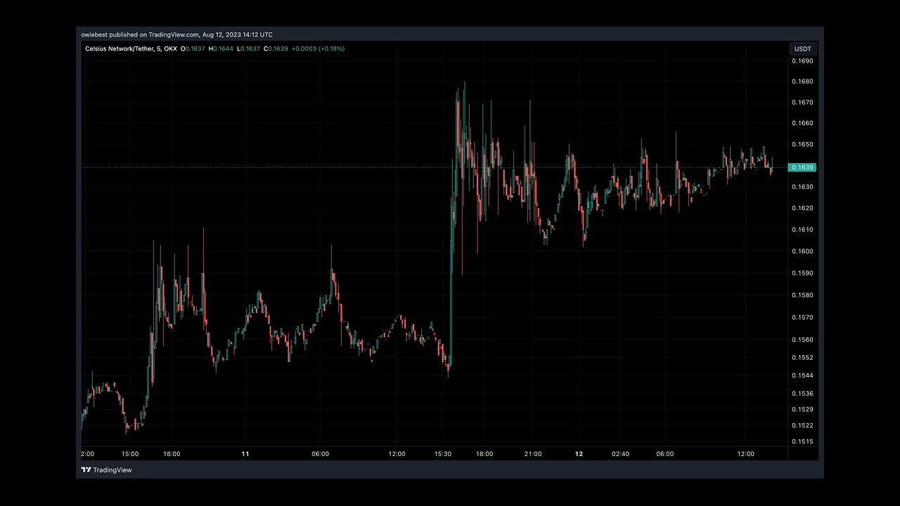 Bankrupt Celsius Network Reveals Plan To Shut Down App, Here’s Why