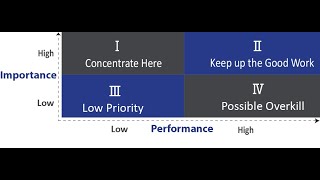 Fuzzy importance and performance analysis (IPA) method: Bangla tutorials