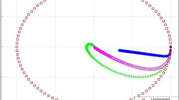 A Comparison of Undamped, Under damped, Critically damped and Over damped systems in Matlab