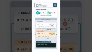 Elif statement in Python #coding #phpru15 #python #ai #javascript