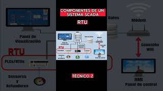 ✅Componentes del Sistema Scada - RTU