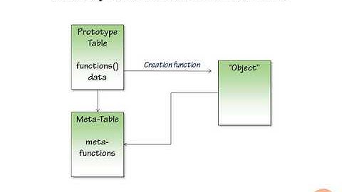 49 - How Object Works in Lua