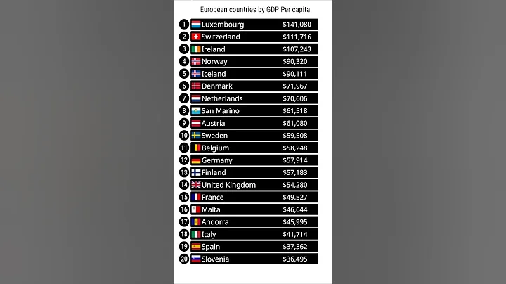Richest European countries by GDP Per capita in 2025