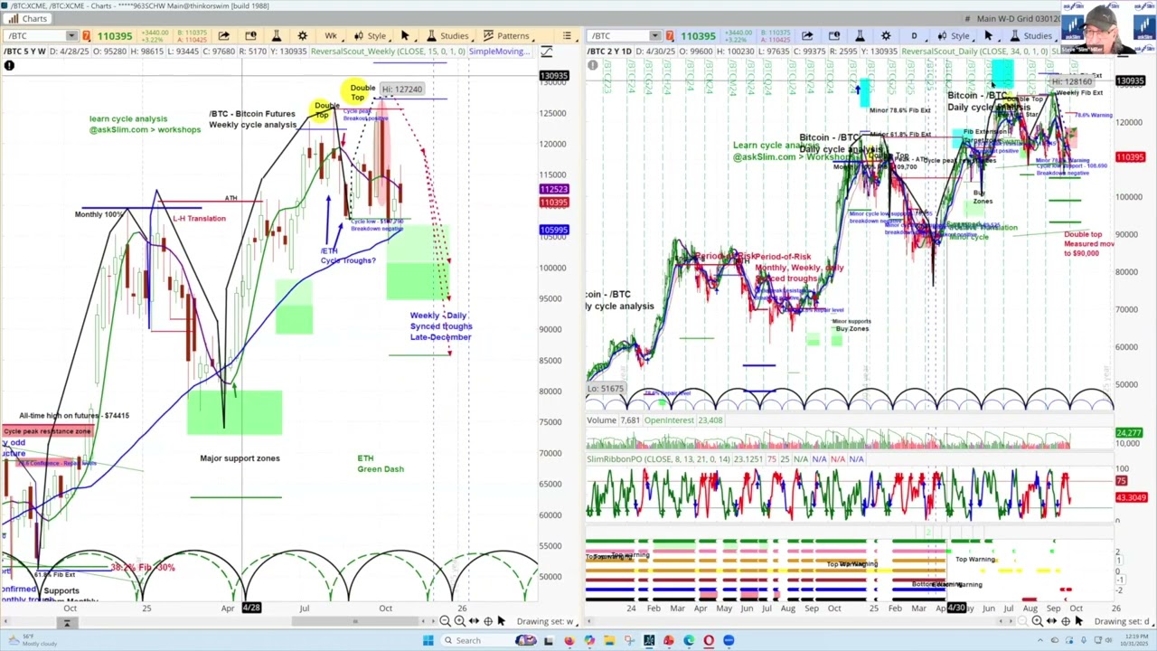 Bitcoin BTC Weekly & Daily Cycle Analysis | More Downside to Come?