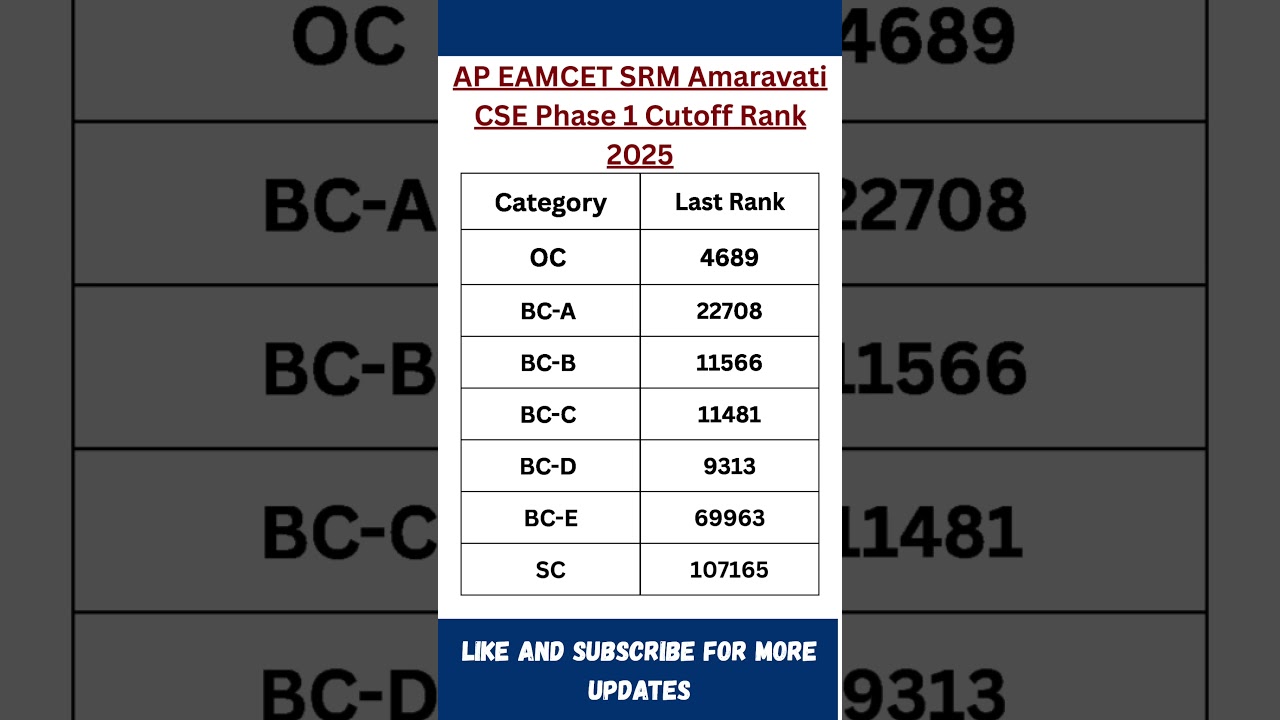 AP EAMCET 2025 SRM Amaravati CSE Phase 1 Cutoff Ranks | Category-Wise Closing Rank 