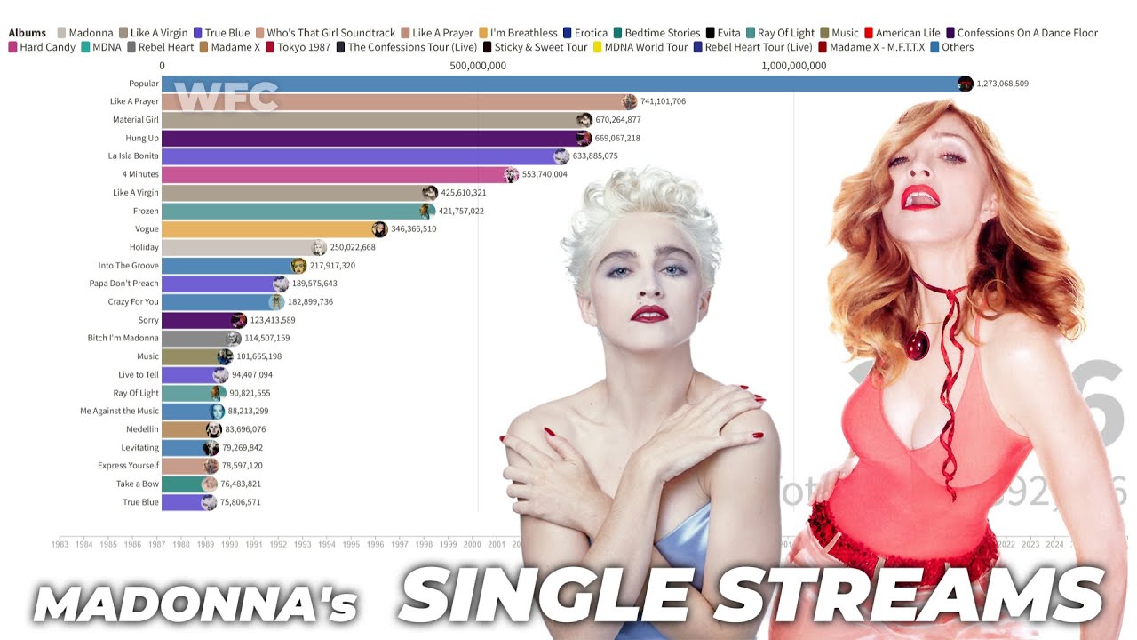 Madonna's Single Streams