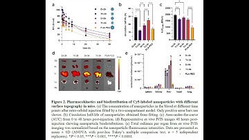 PLA-cyanine 5 from PolySciTech used in development of nanoparticles for research on circulation