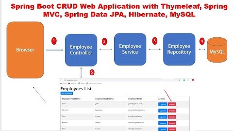 Spring Boot CRUD Web Application with Thymeleaf, Spring MVC, Spring Data JPA, Hibernate, MySQL