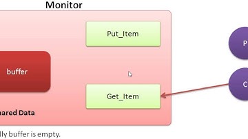 Introduction to Monitor in Process Synchronization  Operating System