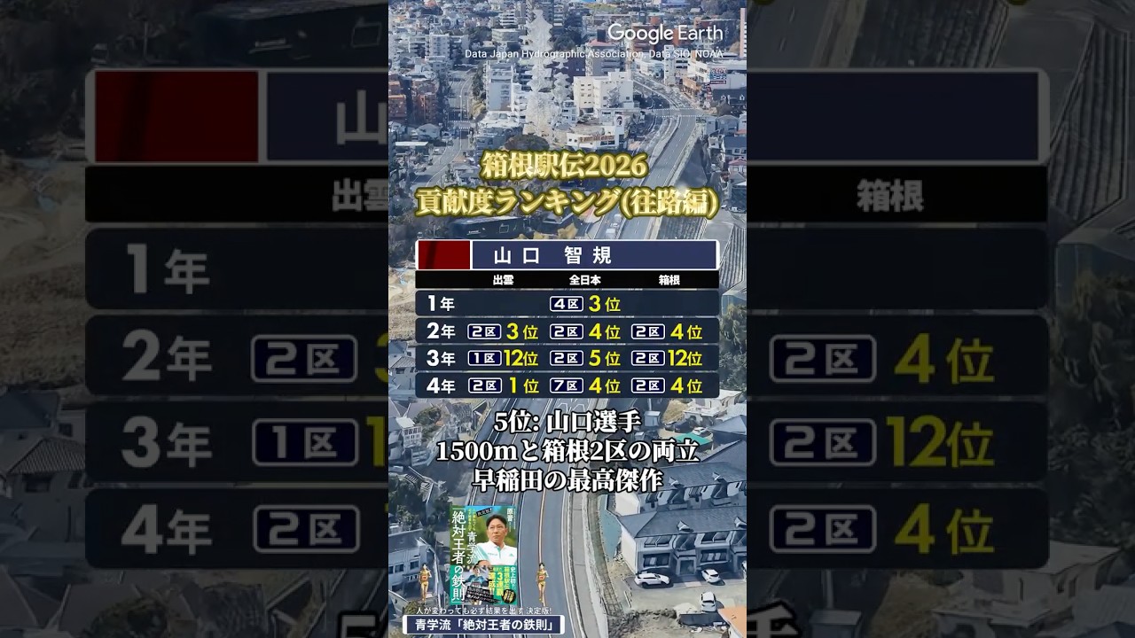 箱根駅伝2026 独断で選ぶ貢献度ランキング(往路編) @100倍楽しく箱根駅伝を見る方法 リスペクト