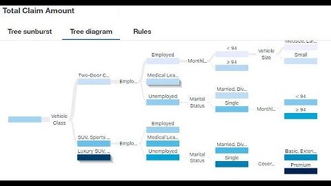 Cognos Analytics - Decision tree model