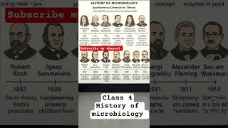 #class 4 # History of Microbiology #youtubeshorts #viralshorts#viralvideoshorts #ytindia