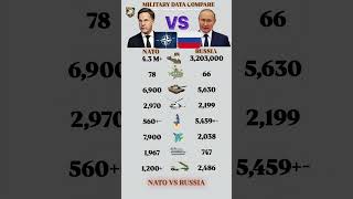 NATO vs Russia Military Power 2026 ⚔️ Full Comparison 🌍 | Army Navy Airforce #shorts