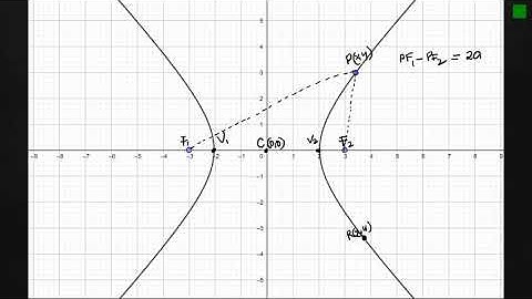 What is a Hyperbola? Definition of a Hyperbola