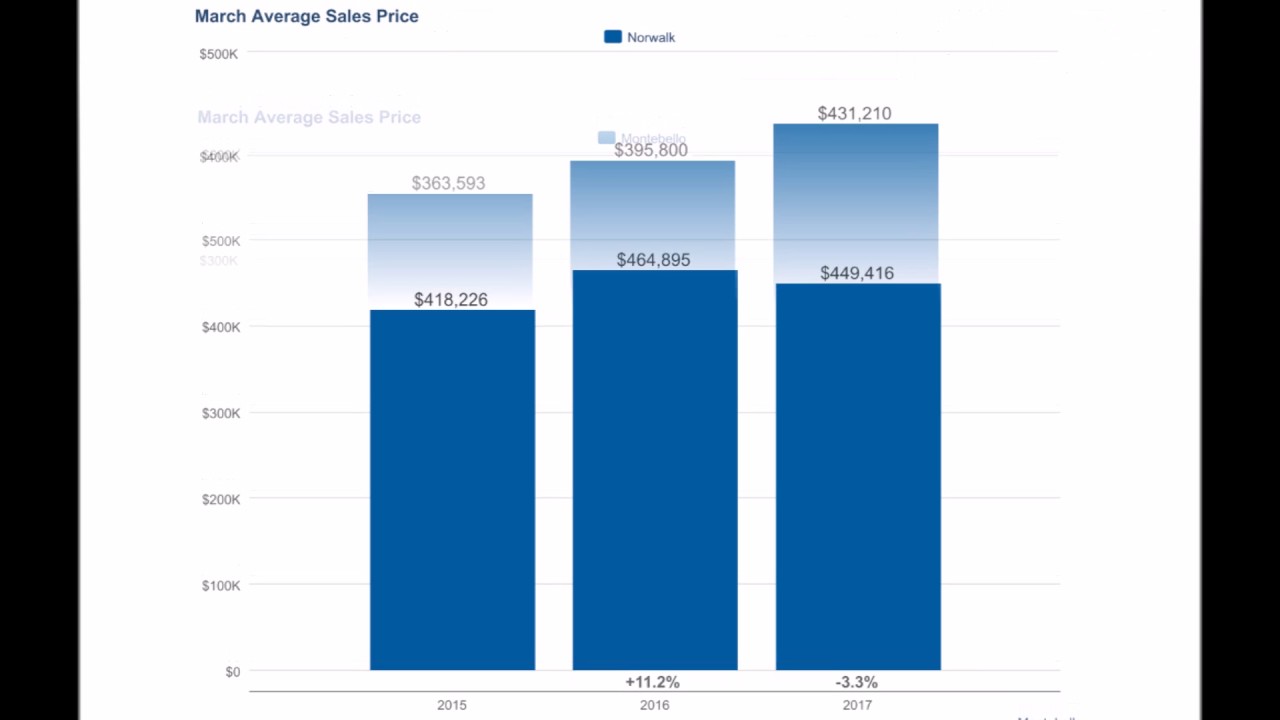 Los Angeles County Home Sales Report March 2017 YouTube