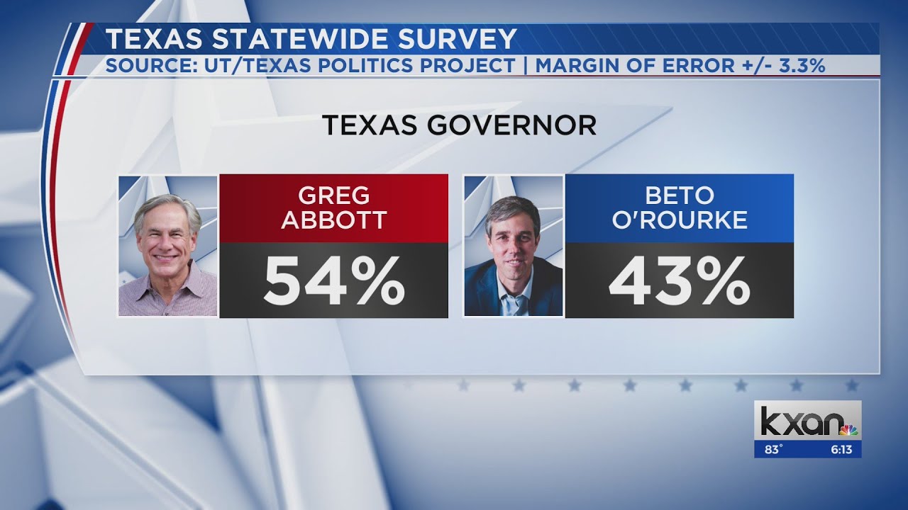 Poll: Abbott leads O’Rourke by 11 points in race for Texas governor ...