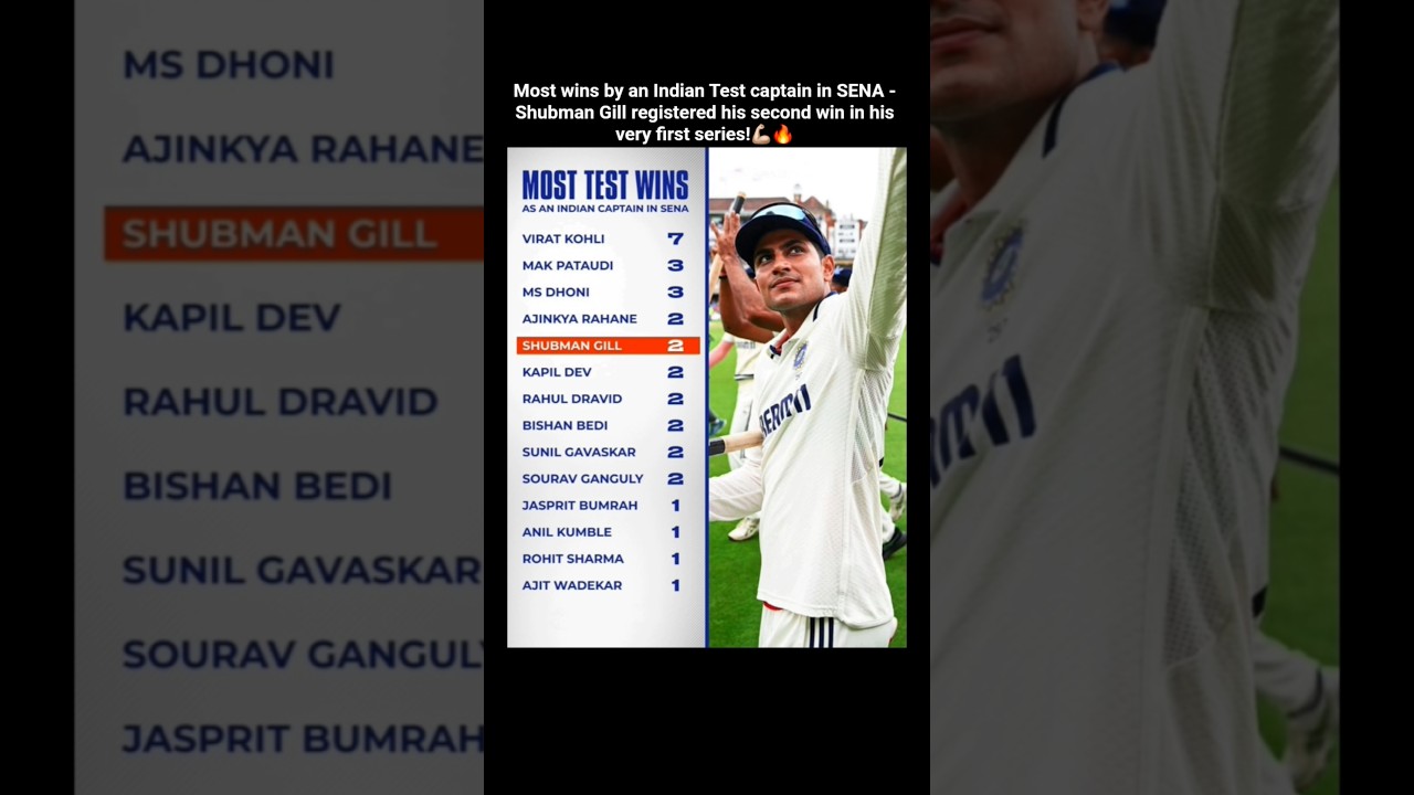 Most wins by an Indian Test captain in SENA!💪🏼🔥