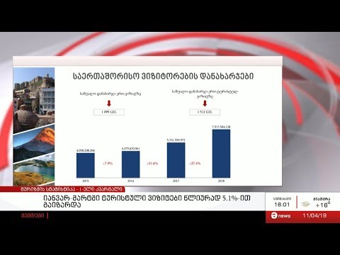 იანვარ-მარტში ტურისტული ვიზიტები წლიურად 5.1%-ით გაიზარდა