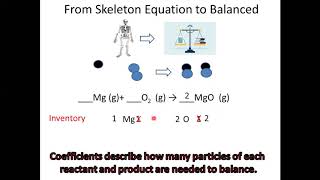 Introduction to Balancing Equations