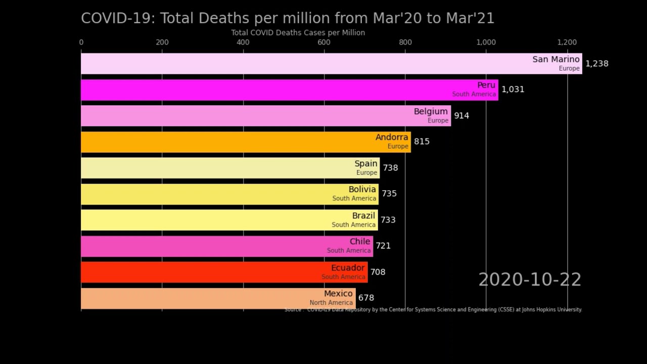 COVID-19: Total Death Cases per Million around the world ( Top 10 countries on time scale) Dark Mode