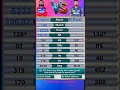 KL Rahul 🆚 Rishabh pant 🏏🏏🏏🔥🔥 IPL