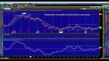 Technical Indicator Video Lesson - Moving Average Convergence Divergence (MACD)