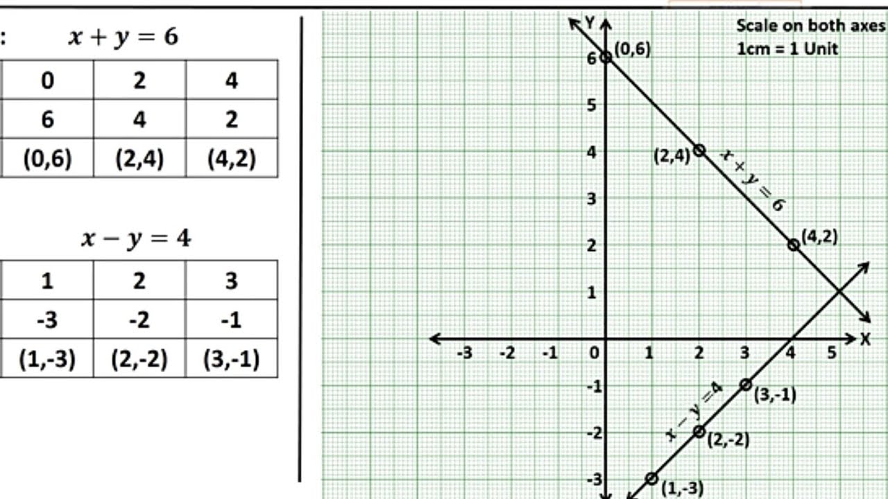 Как составить линейное уравнение по графику. Graph method Classic'. 5y 2x 1 линейное уравнение