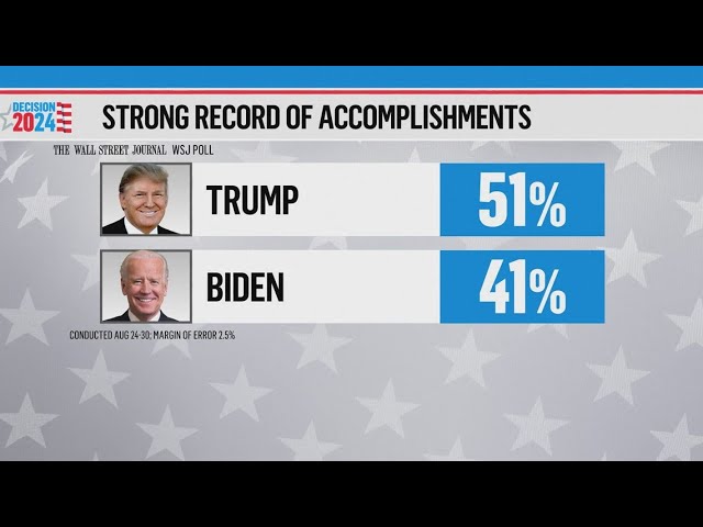 Election 2024: Trump polling 10 points higher than Biden 