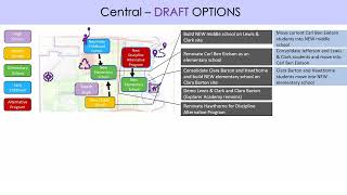 Central Draft Options