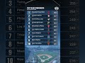 MLB 2026 Team Strikeout Leaders: Guardians, Astros, Blue Jays