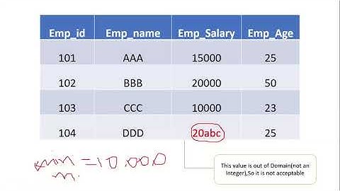 Relational and Entity Integrity